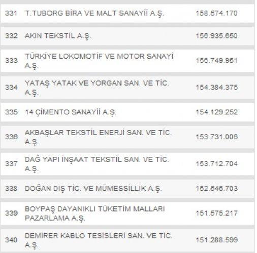 Türkiye'nin en büyük 500 şirketi - Resim 34