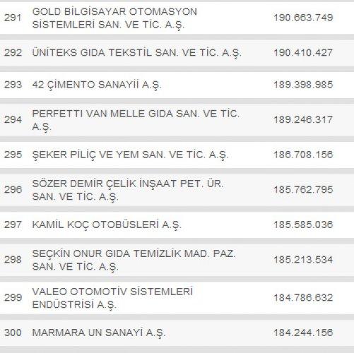 Türkiye'nin en büyük 500 şirketi - Resim 30