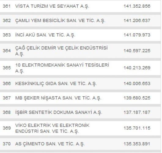 Türkiye'nin en büyük 500 şirketi - Resim 37