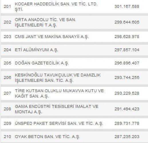 Türkiye'nin en büyük 500 şirketi - Resim 21