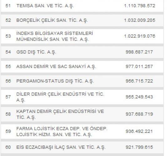 Türkiye'nin en büyük 500 şirketi - Resim 6