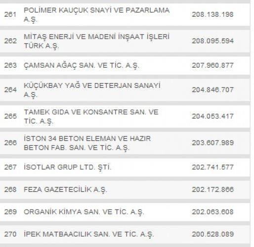 Türkiye'nin en büyük 500 şirketi - Resim 27
