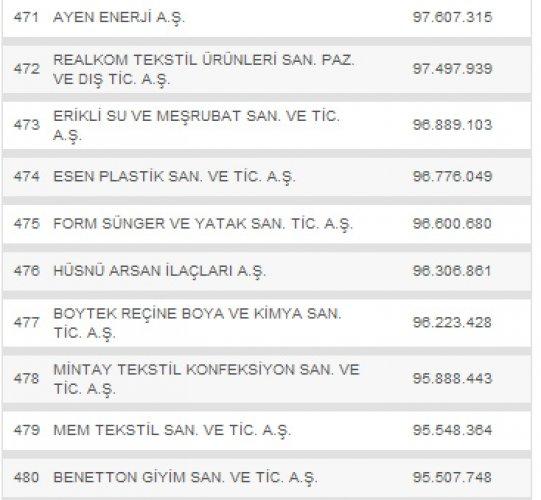 Türkiye'nin en büyük 500 şirketi - Resim 48