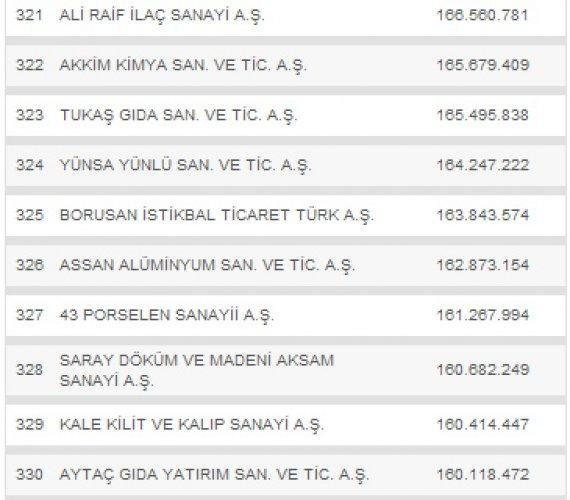 Türkiye'nin en büyük 500 şirketi - Resim 33