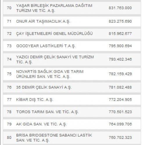 Türkiye'nin en büyük 500 şirketi - Resim 8