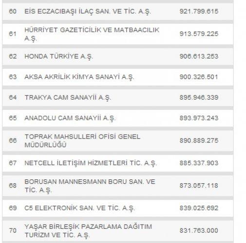 Türkiye'nin en büyük 500 şirketi - Resim 7