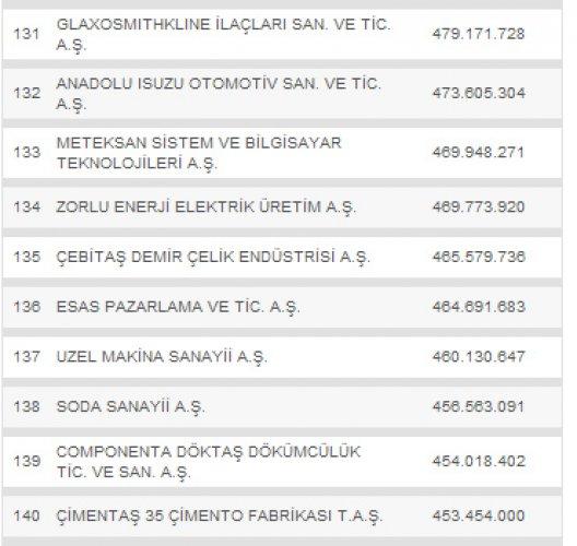 Türkiye'nin en büyük 500 şirketi - Resim 14