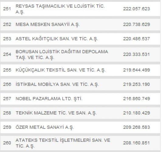 Türkiye'nin en büyük 500 şirketi - Resim 26