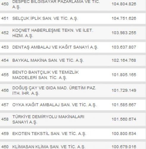 Türkiye'nin en büyük 500 şirketi - Resim 46