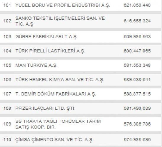 Türkiye'nin en büyük 500 şirketi - Resim 11