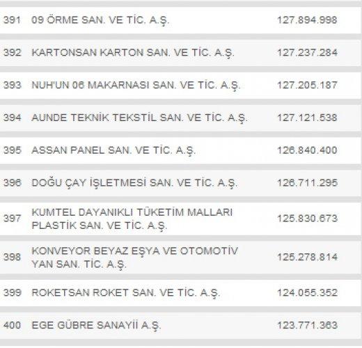 Türkiye'nin en büyük 500 şirketi - Resim 40