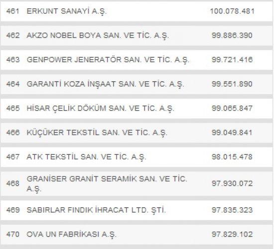 Türkiye'nin en büyük 500 şirketi - Resim 47