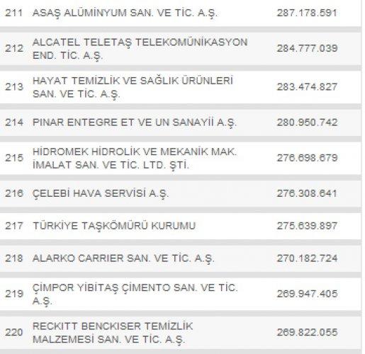 Türkiye'nin en büyük 500 şirketi - Resim 22