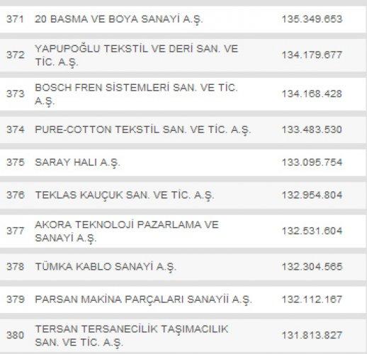 Türkiye'nin en büyük 500 şirketi - Resim 38