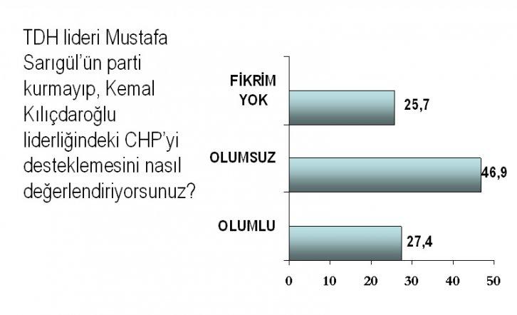 Temmuz ayı seçim anketi - Resim 12