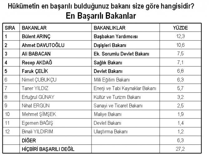 Temmuz ayı seçim anketi - Resim 14