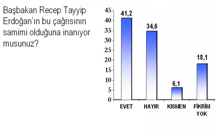 Temmuz ayı seçim anketi - Resim 6