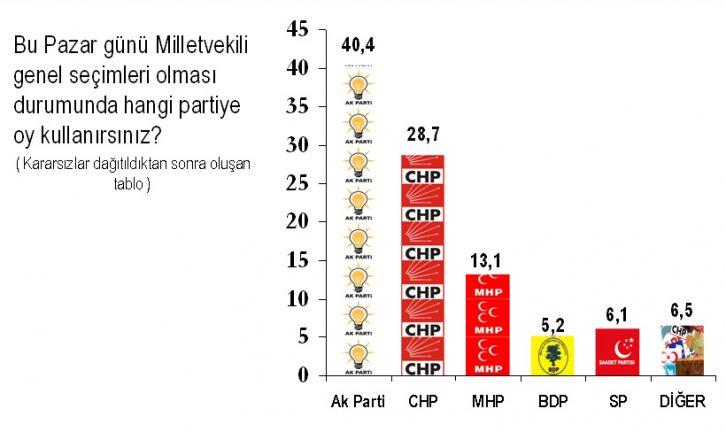 Temmuz ayı seçim anketi - Resim 15