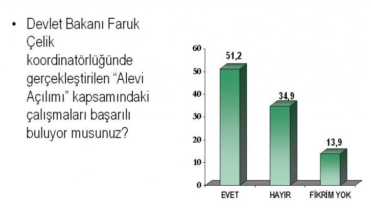 Temmuz ayı seçim anketi - Resim 8