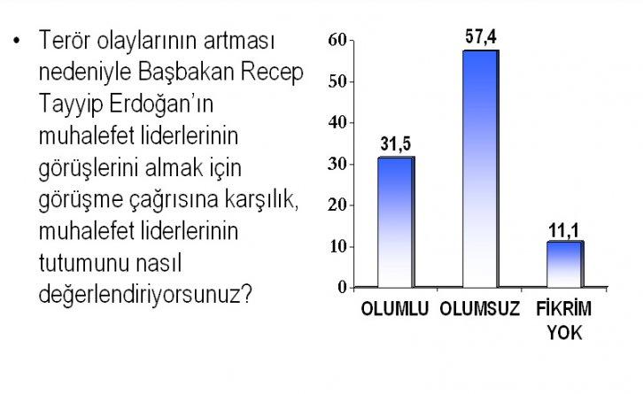 Temmuz ayı seçim anketi - Resim 5