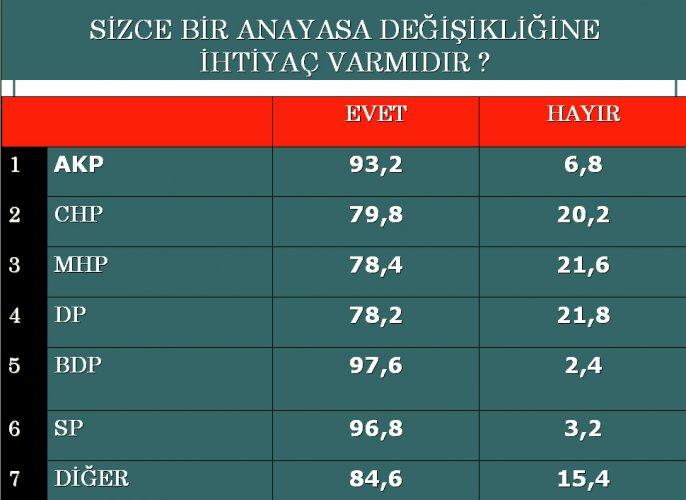 Anayasa ve Refendum sürecine bakış araştırması - Resim 2