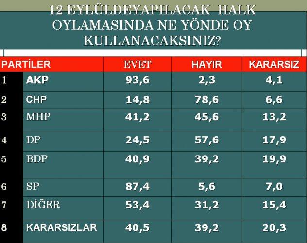 Anayasa ve Refendum sürecine bakış araştırması - Resim 7