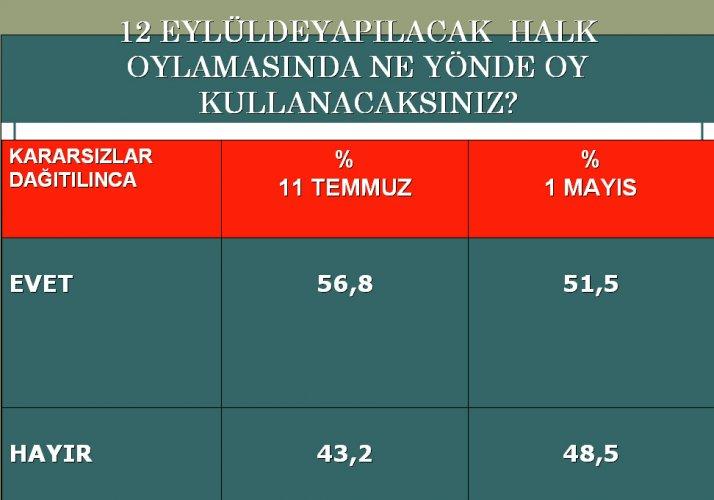 Anayasa ve Refendum sürecine bakış araştırması - Resim 6