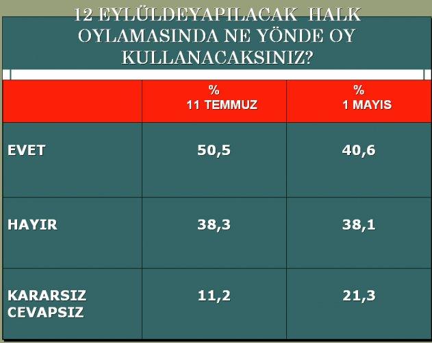 Anayasa ve Refendum sürecine bakış araştırması - Resim 5