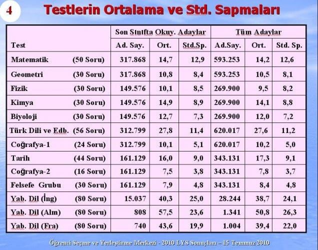 2010 Lys Sınavlarına ilişkin sayısal bilgiler