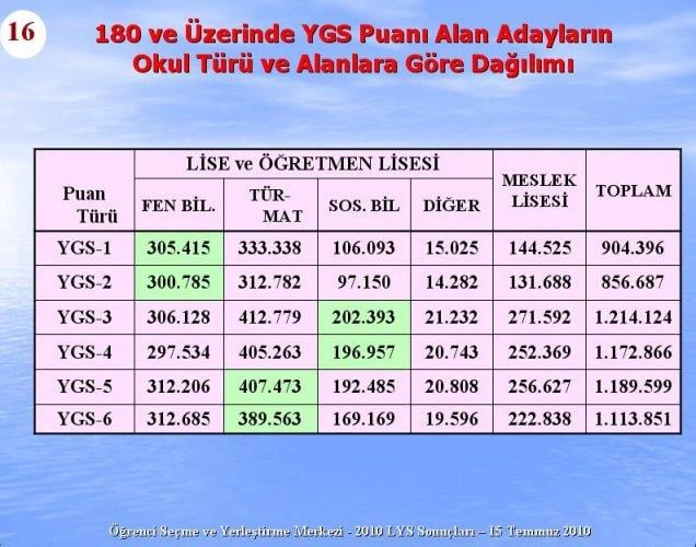 2010 Lys Sınavlarına ilişkin sayısal bilgiler