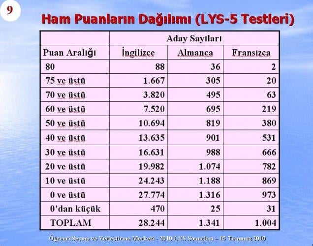 2010 Lys Sınavlarına ilişkin sayısal bilgiler