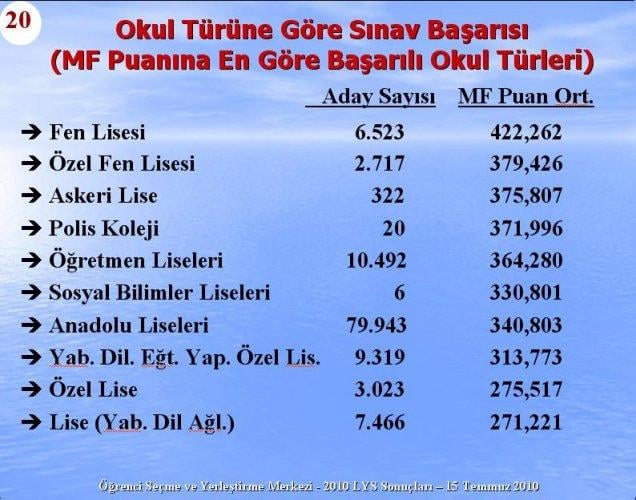 2010 Lys Sınavlarına ilişkin sayısal bilgiler