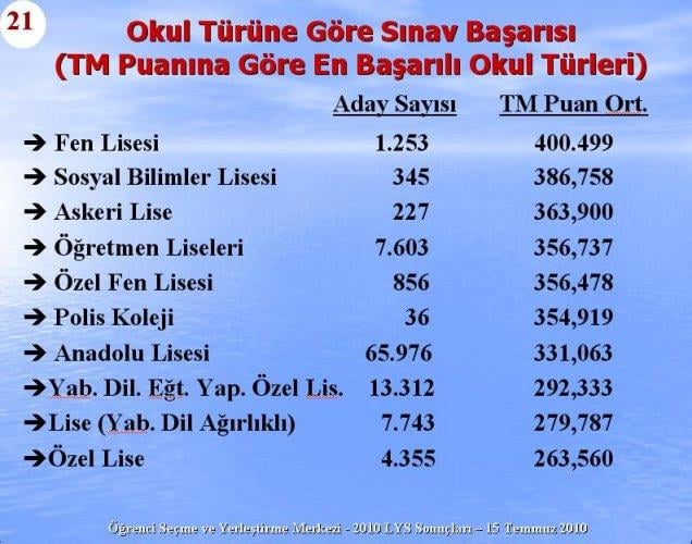 2010 Lys Sınavlarına ilişkin sayısal bilgiler