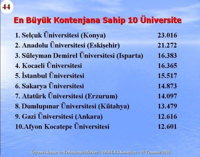 2010 Lys Sınavlarına ilişkin sayısal bilgiler
