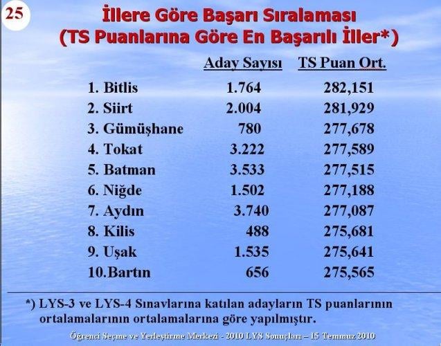 2010 Lys Sınavlarına ilişkin sayısal bilgiler