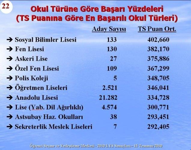 2010 Lys Sınavlarına ilişkin sayısal bilgiler