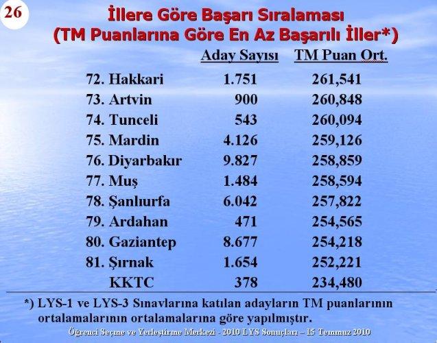 2010 Lys Sınavlarına ilişkin sayısal bilgiler