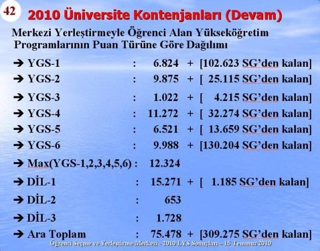 2010 Lys Sınavlarına ilişkin sayısal bilgiler