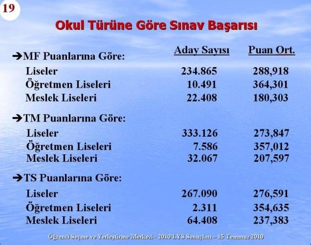 2010 Lys Sınavlarına ilişkin sayısal bilgiler