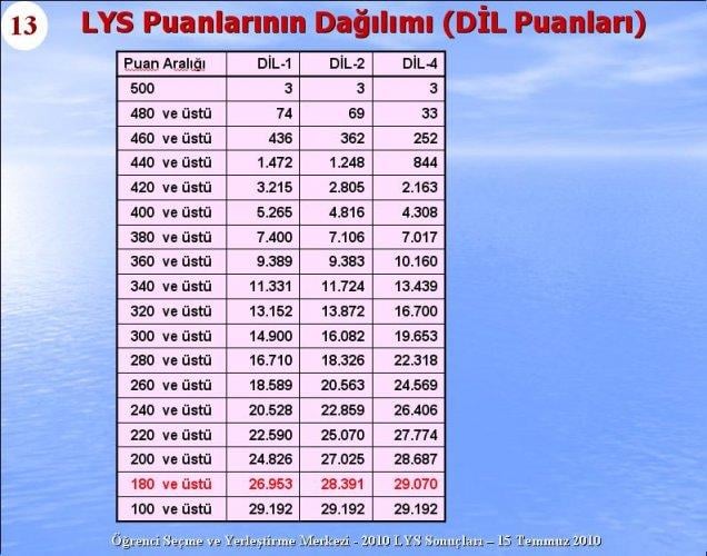 2010 Lys Sınavlarına ilişkin sayısal bilgiler