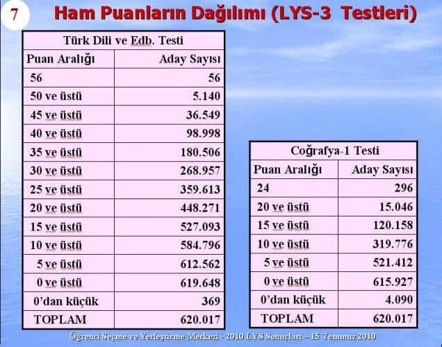 2010 Lys Sınavlarına ilişkin sayısal bilgiler