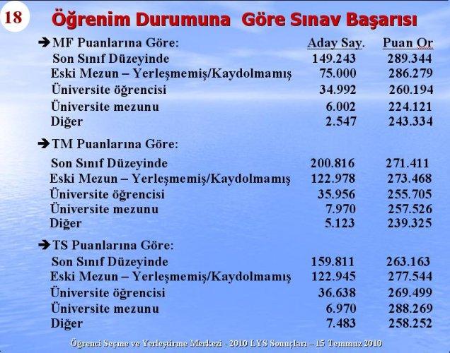 2010 Lys Sınavlarına ilişkin sayısal bilgiler