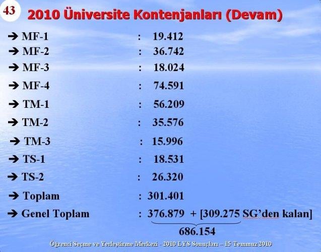 2010 Lys Sınavlarına ilişkin sayısal bilgiler