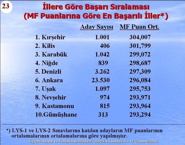 2010 Lys Sınavlarına ilişkin sayısal bilgiler