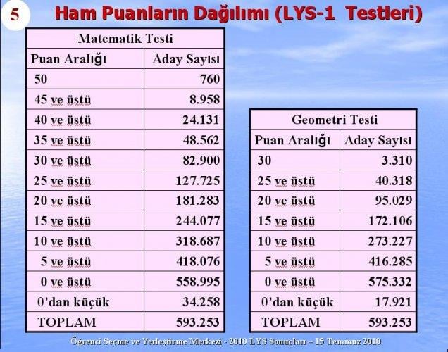 2010 Lys Sınavlarına ilişkin sayısal bilgiler