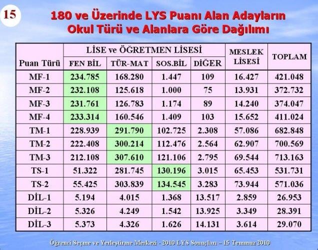 2010 Lys Sınavlarına ilişkin sayısal bilgiler