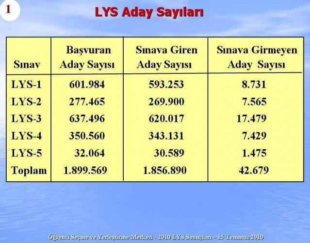 2010 Lys Sınavlarına ilişkin sayısal bilgiler