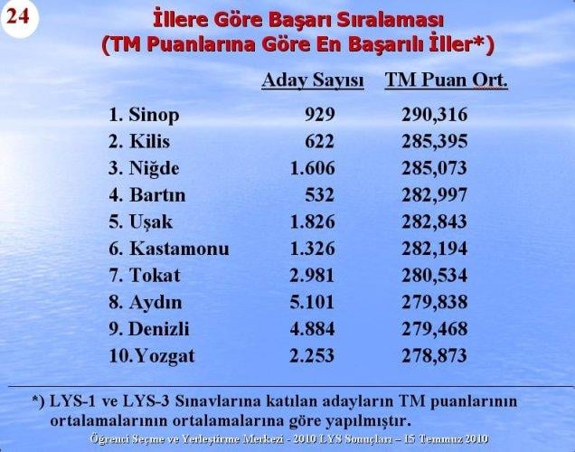2010 Lys Sınavlarına ilişkin sayısal bilgiler