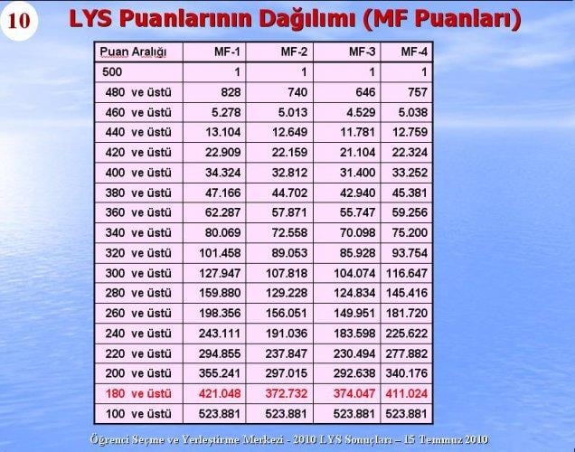 2010 Lys Sınavlarına ilişkin sayısal bilgiler