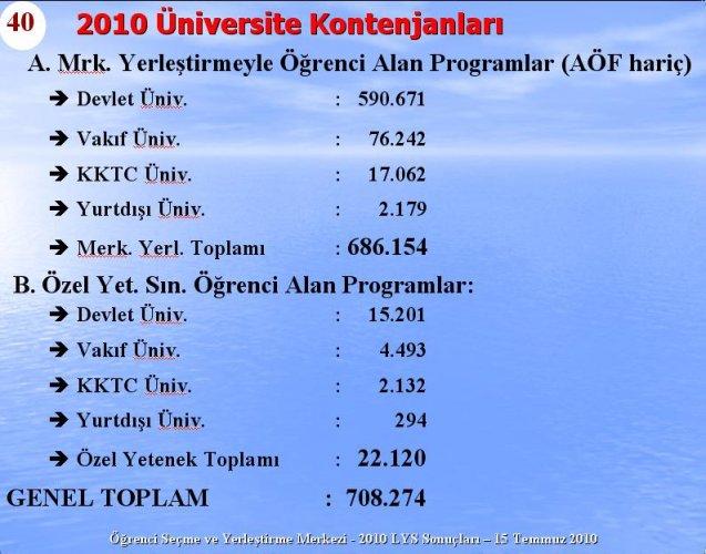 2010 Lys Sınavlarına ilişkin sayısal bilgiler